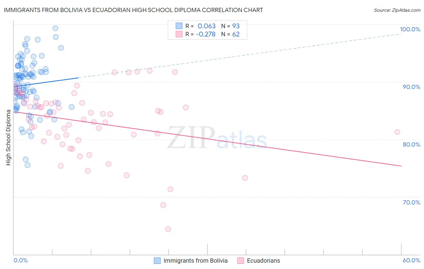 Immigrants from Bolivia vs Ecuadorian High School Diploma