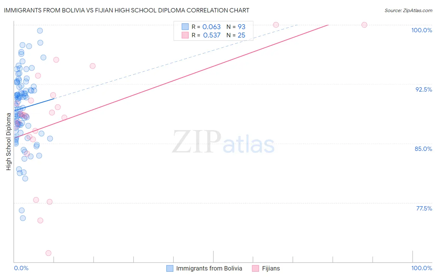 Immigrants from Bolivia vs Fijian High School Diploma