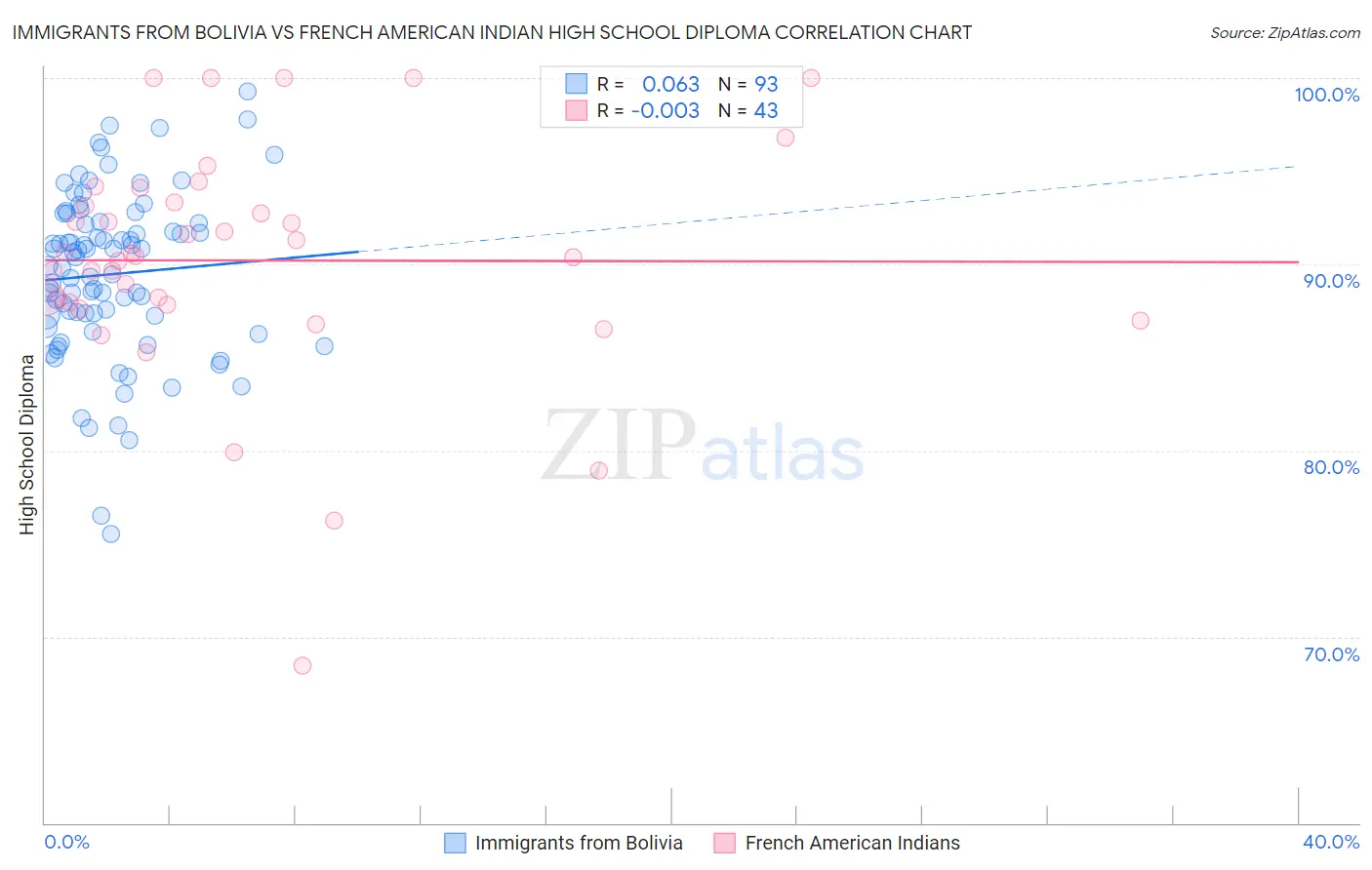 Immigrants from Bolivia vs French American Indian High School Diploma