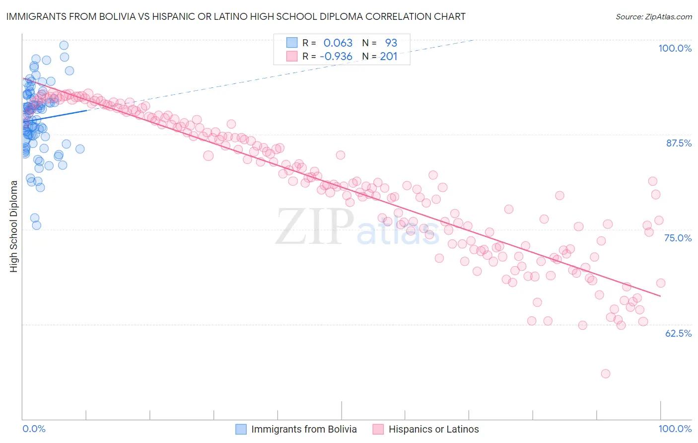 Immigrants from Bolivia vs Hispanic or Latino High School Diploma