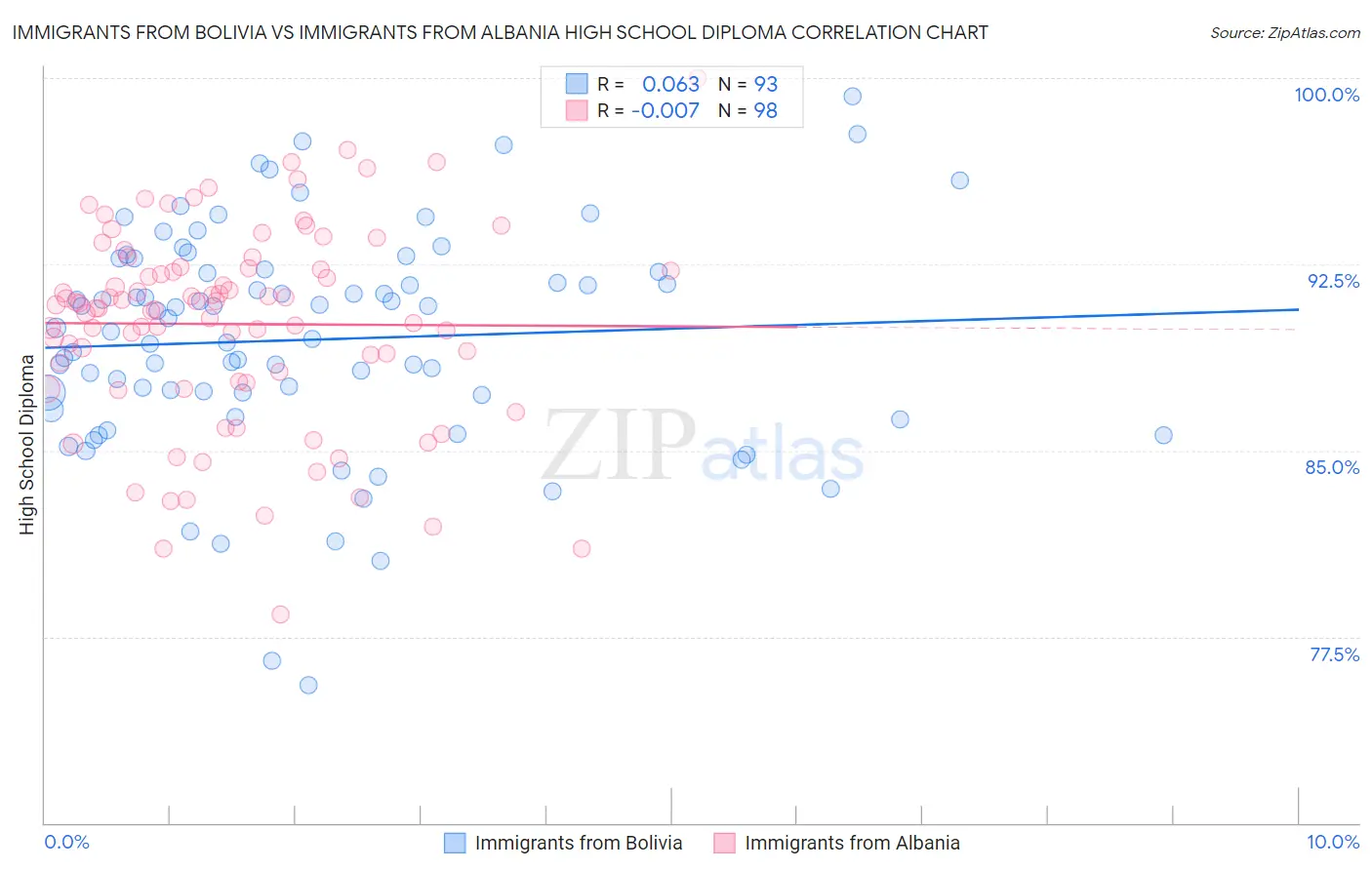 Immigrants from Bolivia vs Immigrants from Albania High School Diploma