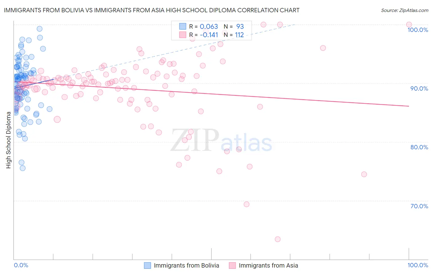 Immigrants from Bolivia vs Immigrants from Asia High School Diploma