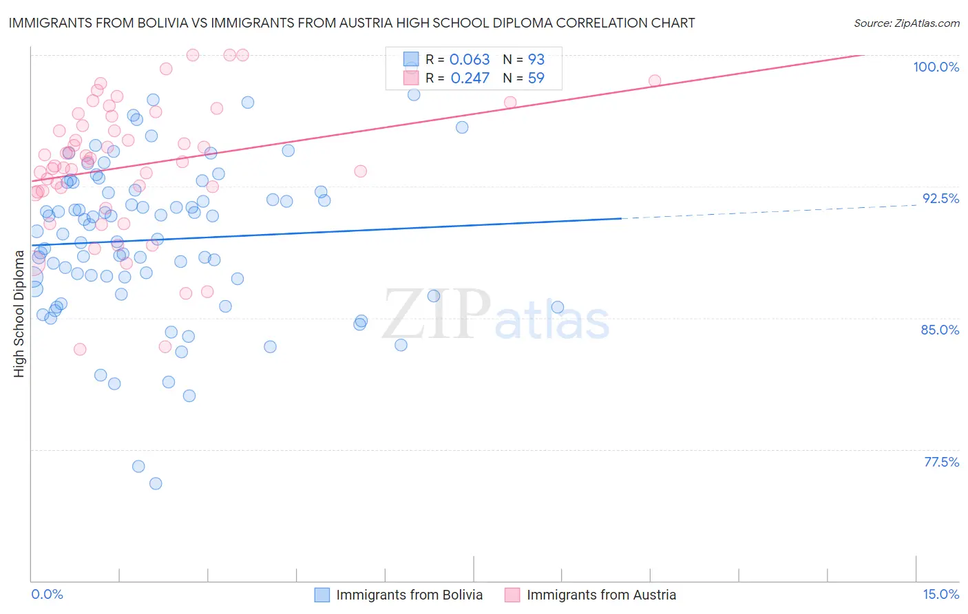Immigrants from Bolivia vs Immigrants from Austria High School Diploma