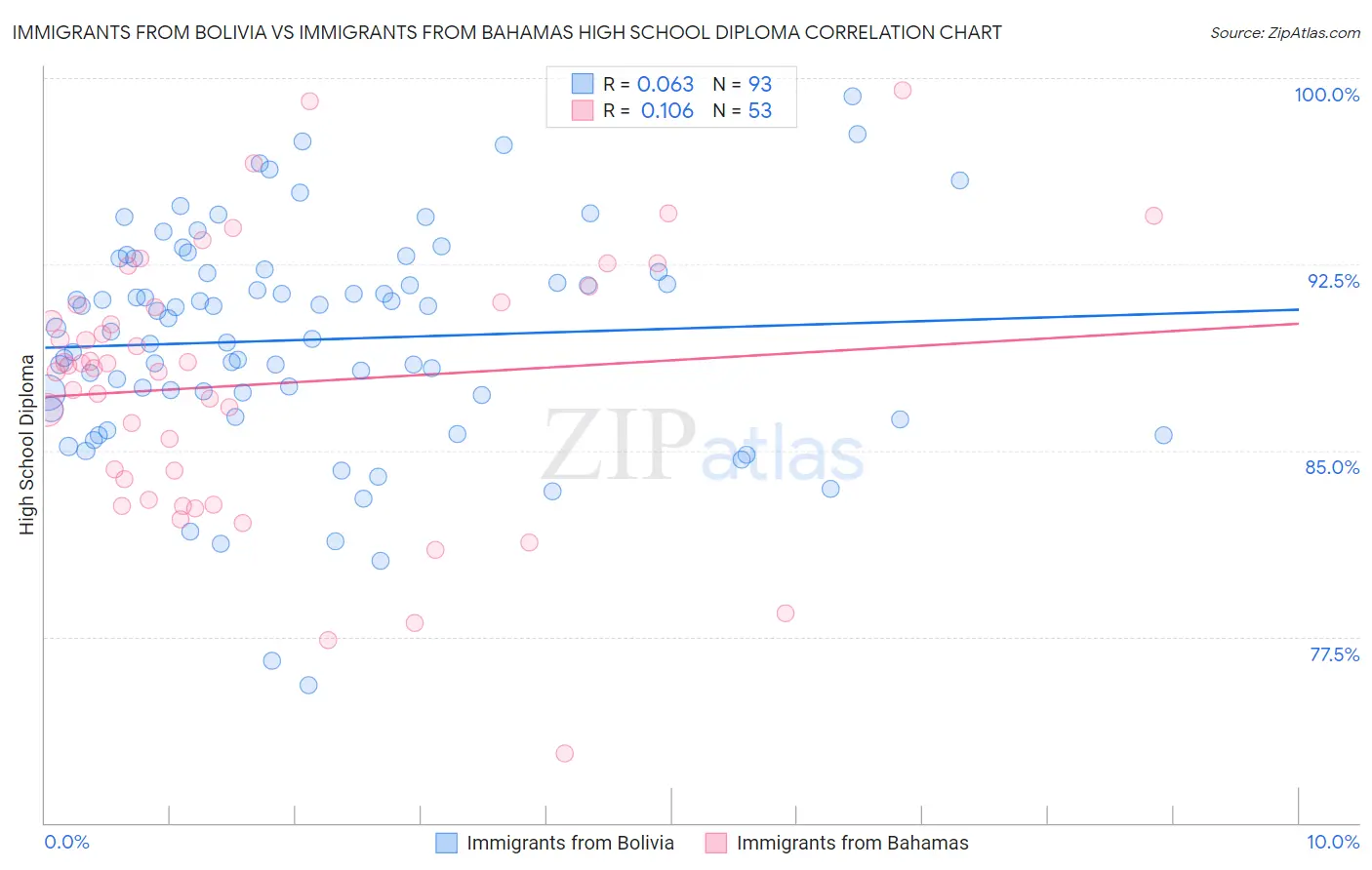 Immigrants from Bolivia vs Immigrants from Bahamas High School Diploma