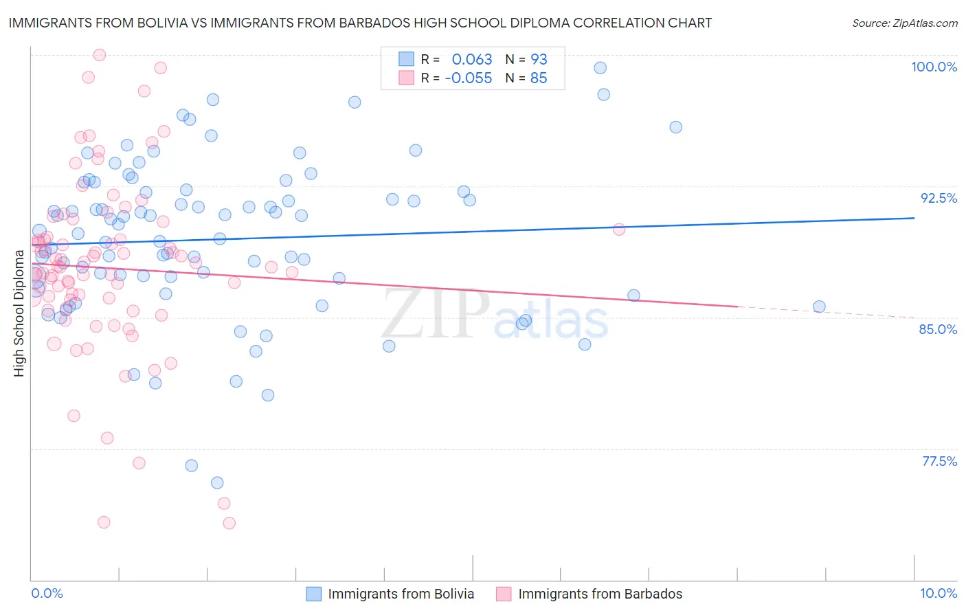 Immigrants from Bolivia vs Immigrants from Barbados High School Diploma