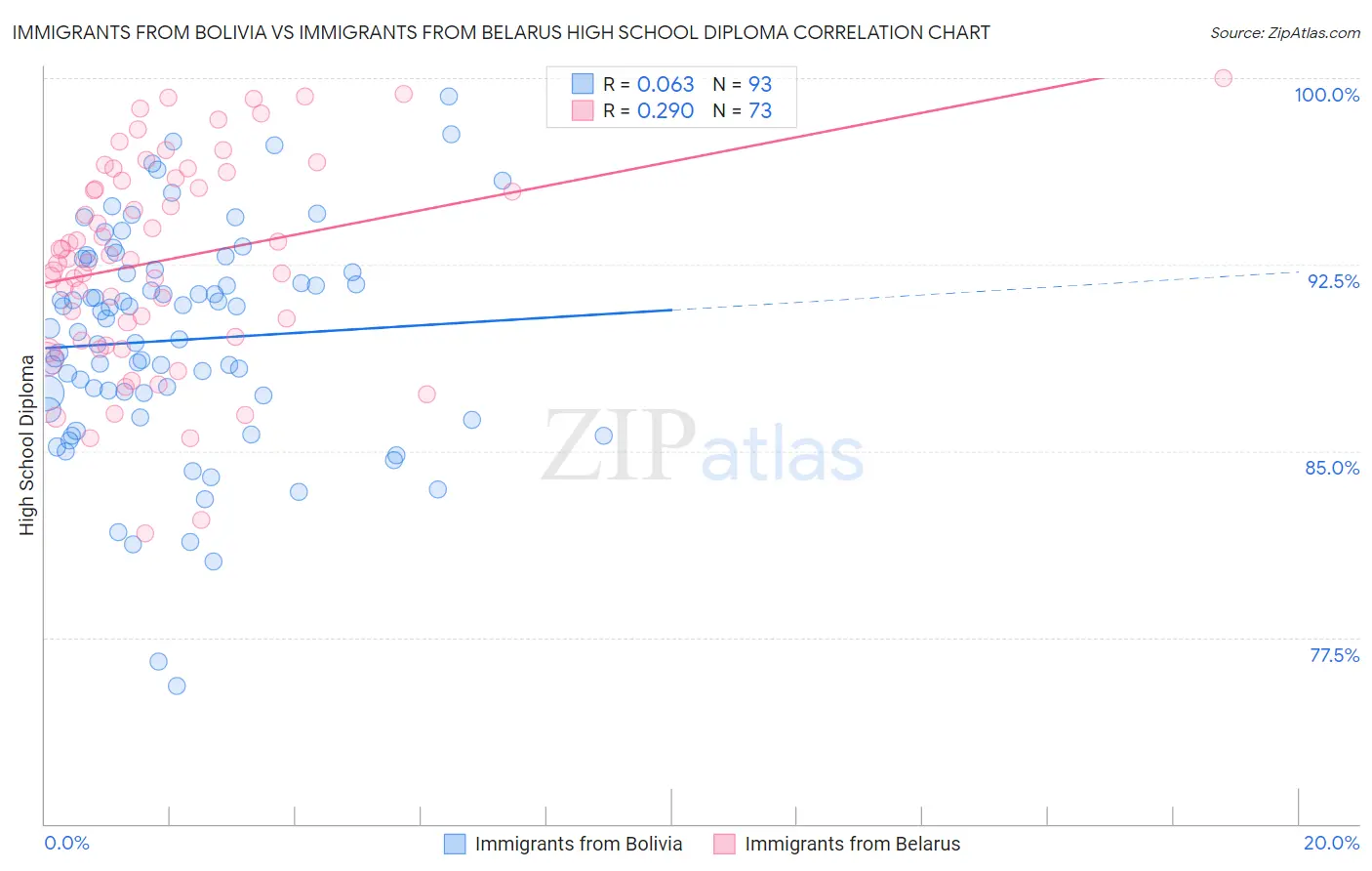 Immigrants from Bolivia vs Immigrants from Belarus High School Diploma