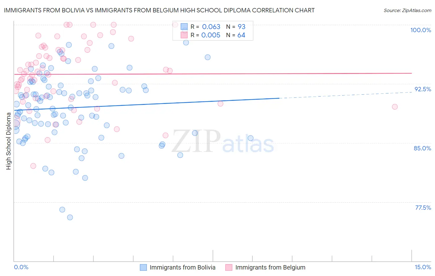 Immigrants from Bolivia vs Immigrants from Belgium High School Diploma