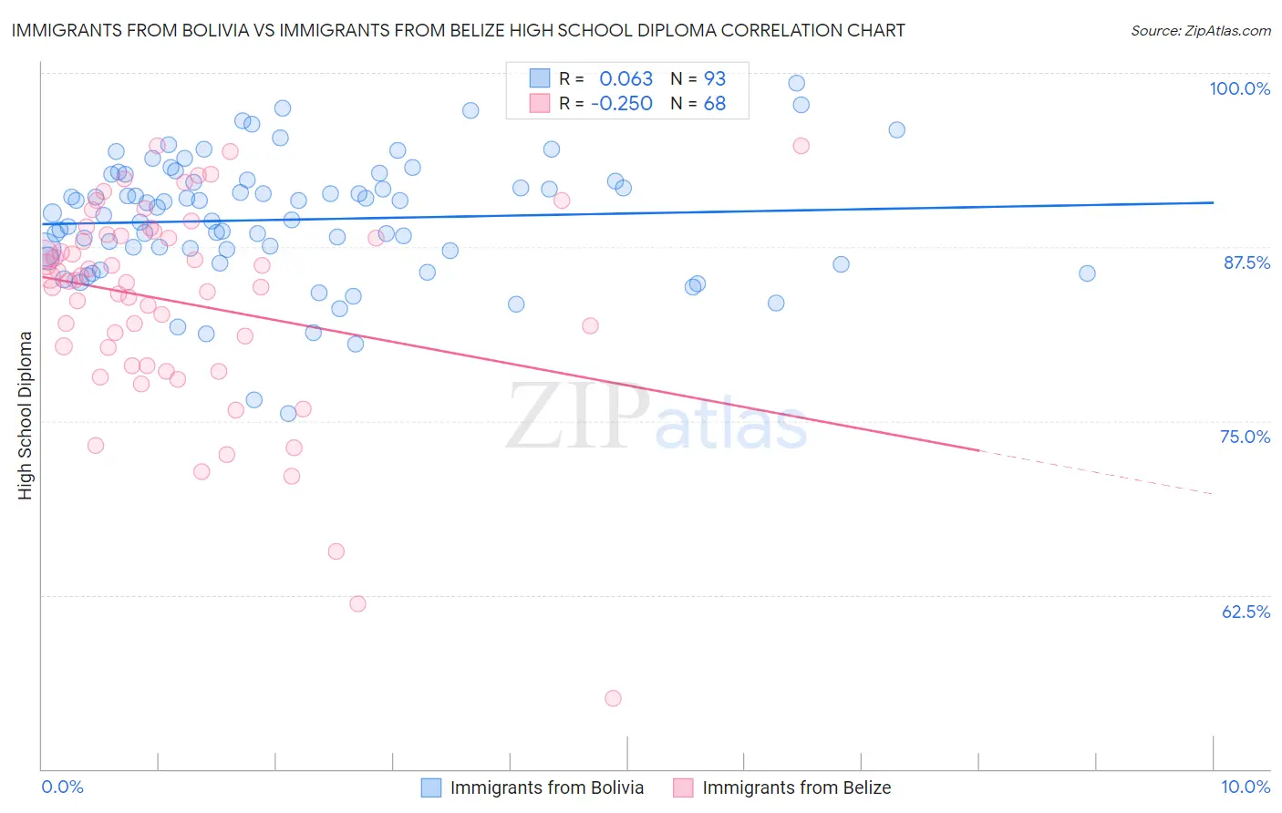 Immigrants from Bolivia vs Immigrants from Belize High School Diploma