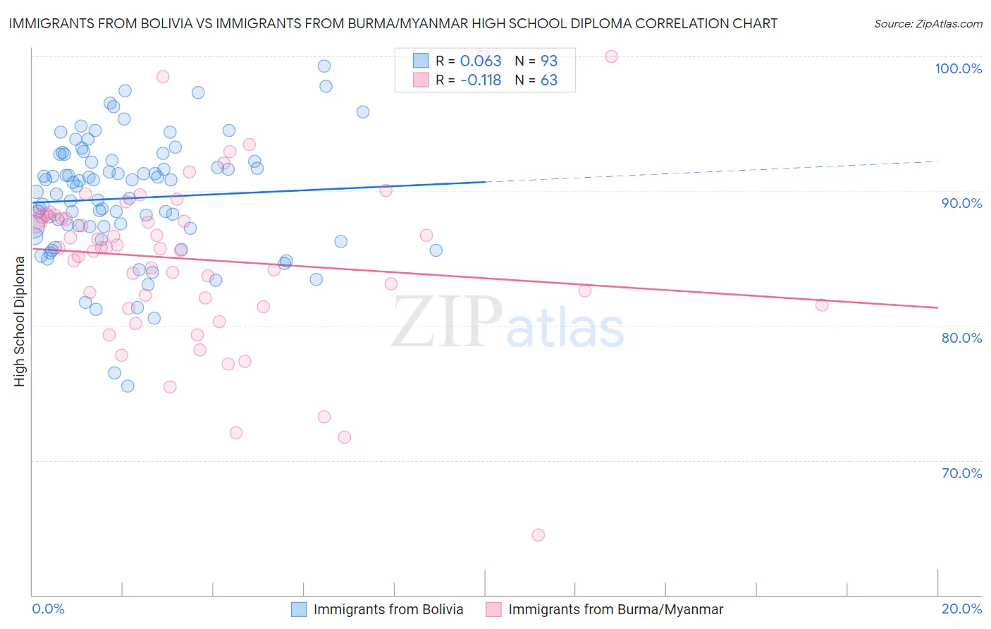 Immigrants from Bolivia vs Immigrants from Burma/Myanmar High School Diploma
