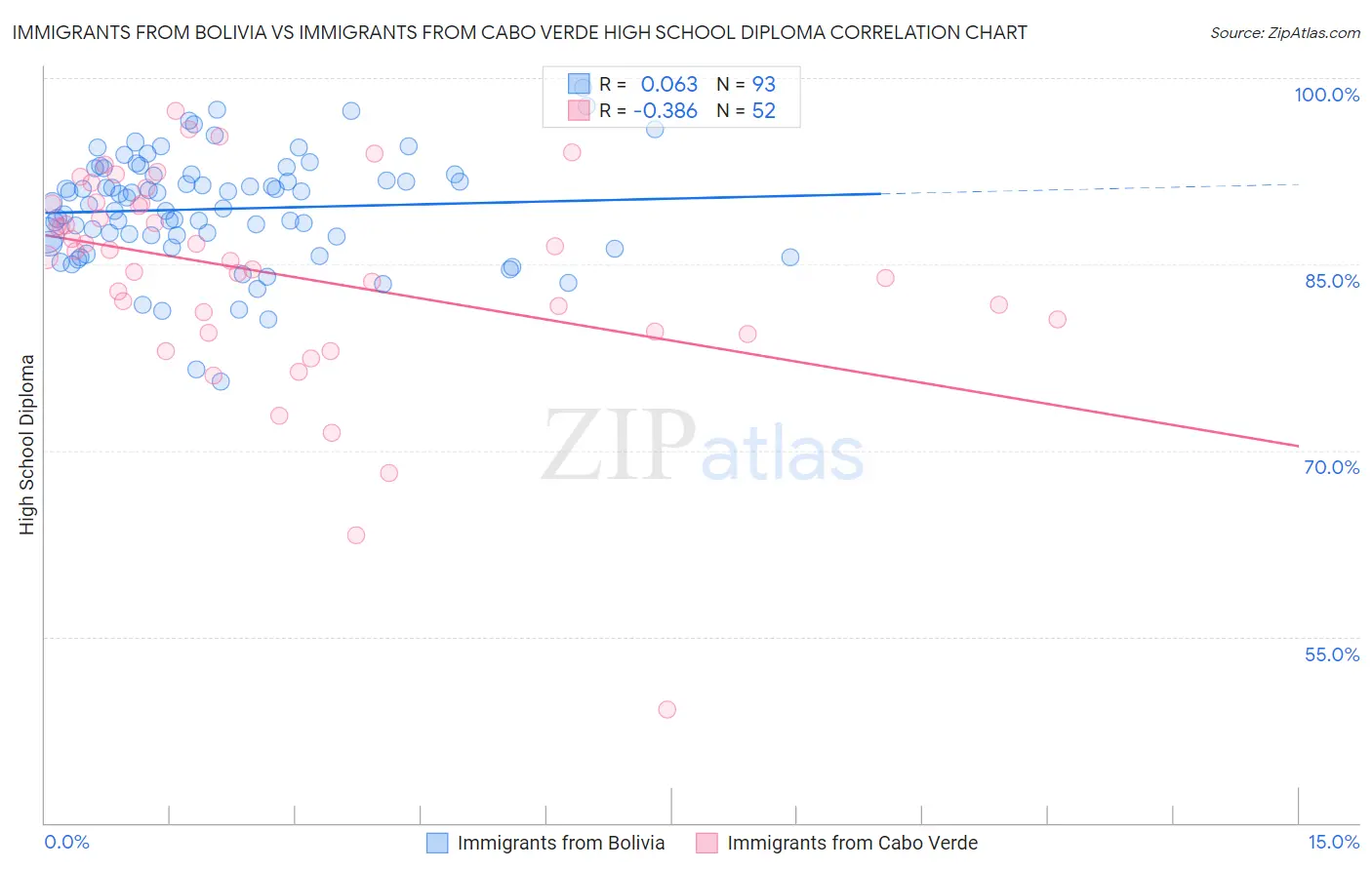 Immigrants from Bolivia vs Immigrants from Cabo Verde High School Diploma