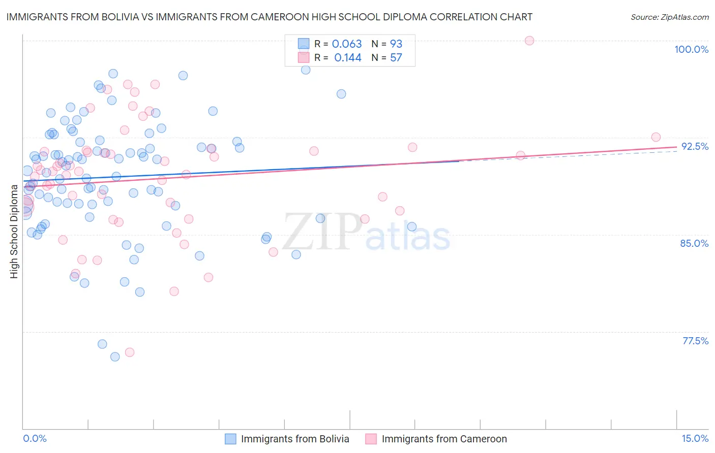 Immigrants from Bolivia vs Immigrants from Cameroon High School Diploma