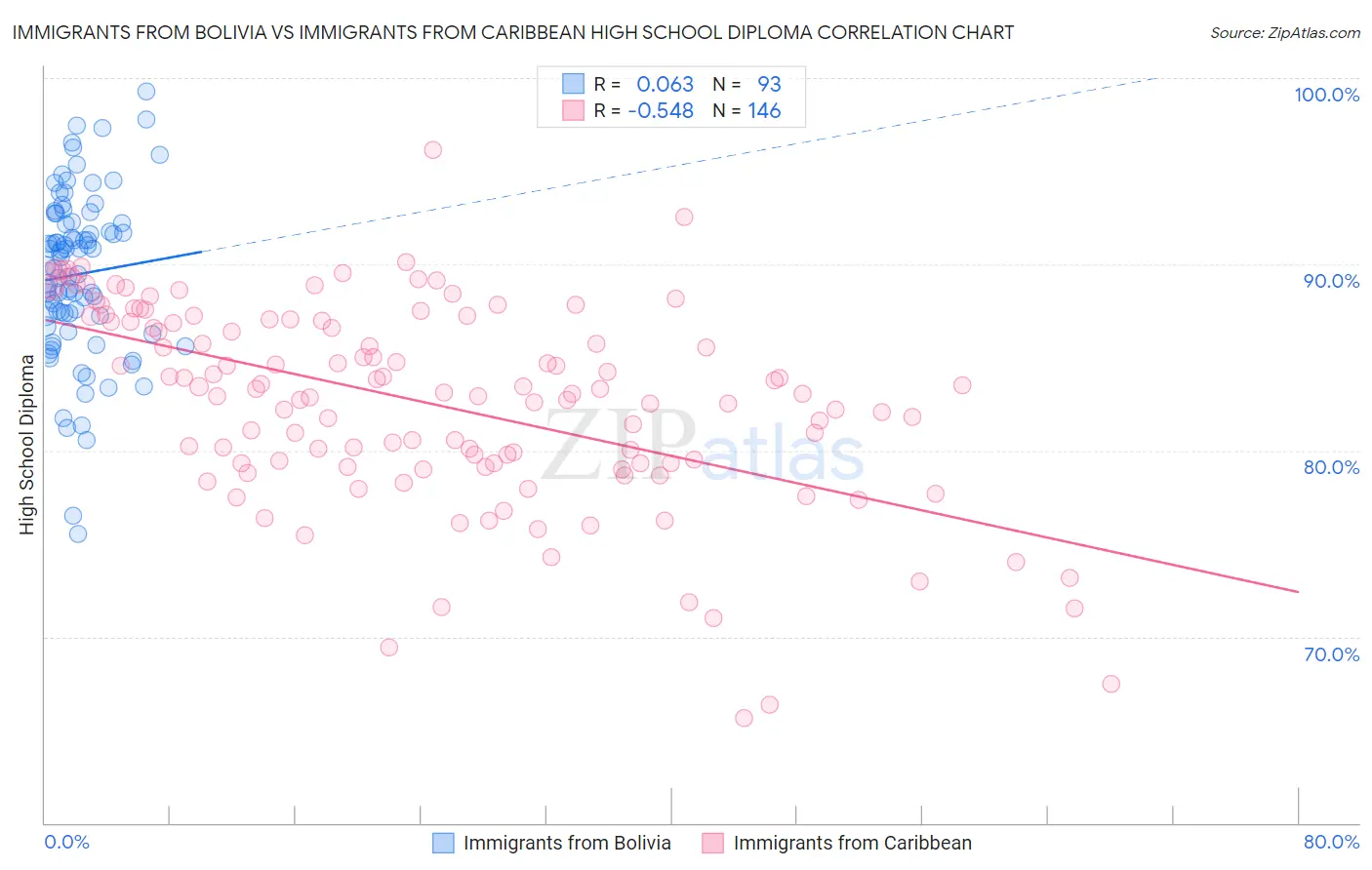 Immigrants from Bolivia vs Immigrants from Caribbean High School Diploma
