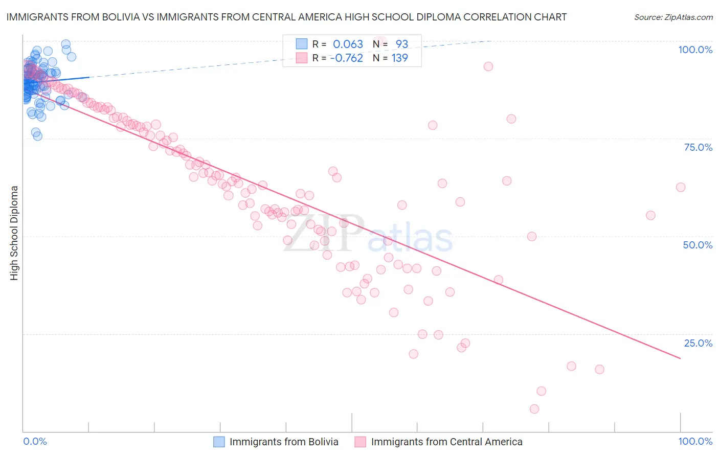 Immigrants from Bolivia vs Immigrants from Central America High School Diploma