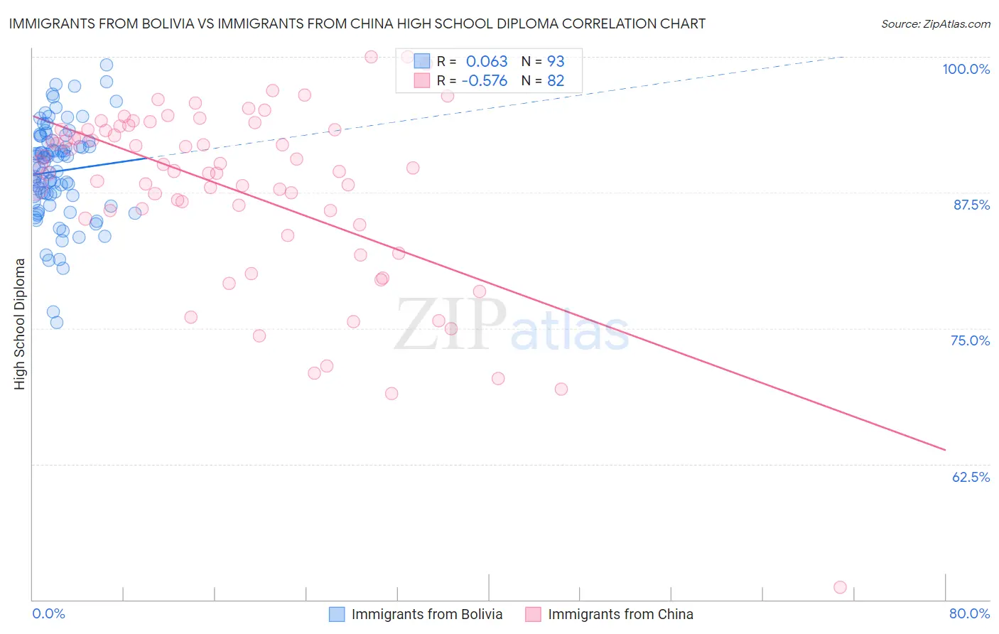 Immigrants from Bolivia vs Immigrants from China High School Diploma