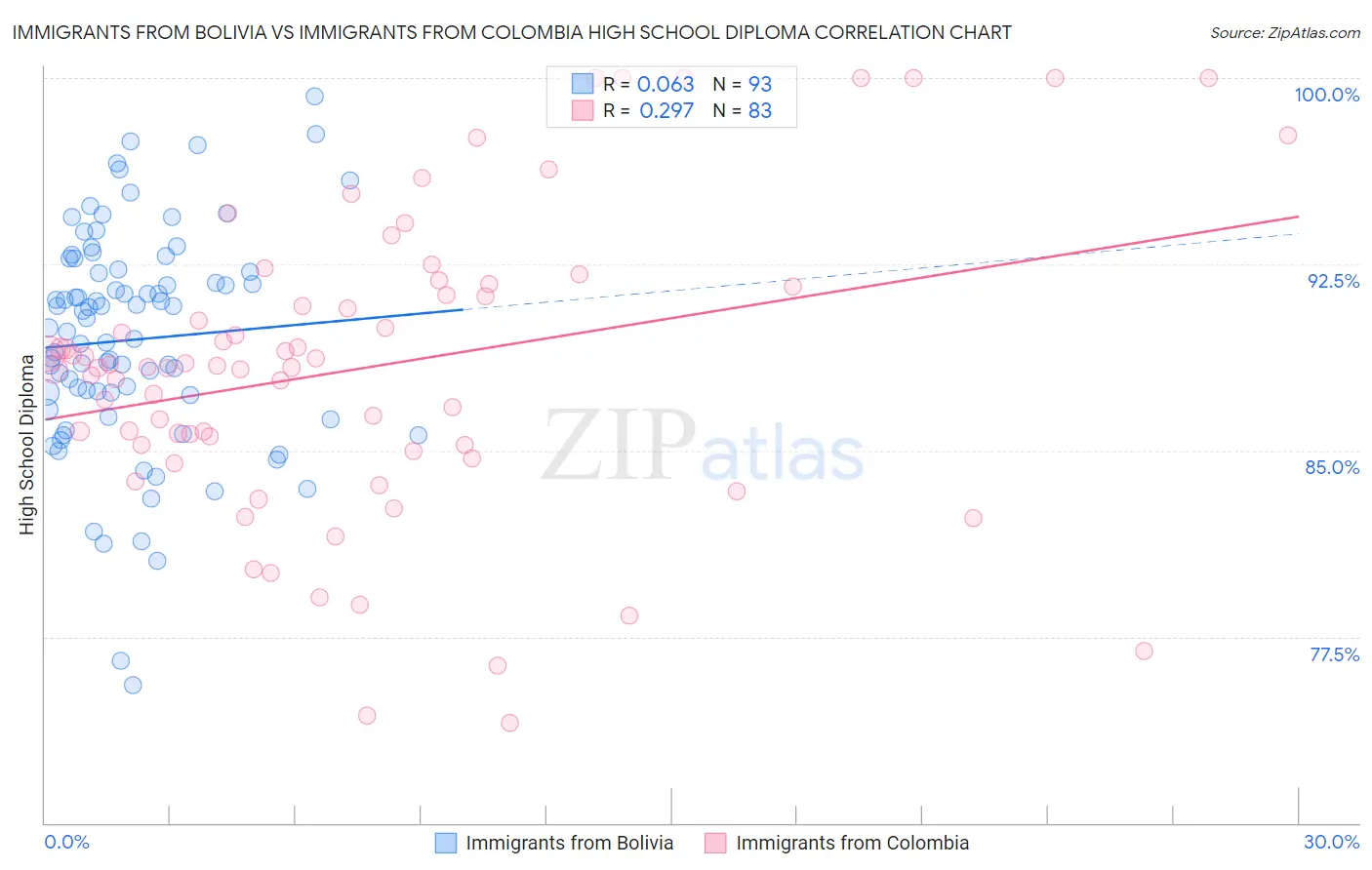 Immigrants from Bolivia vs Immigrants from Colombia High School Diploma