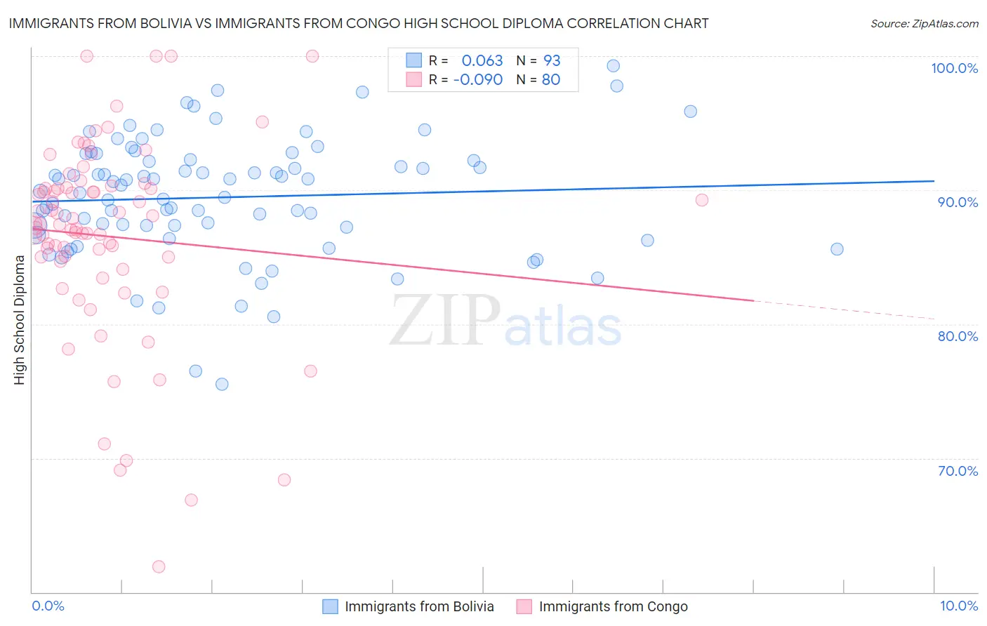 Immigrants from Bolivia vs Immigrants from Congo High School Diploma