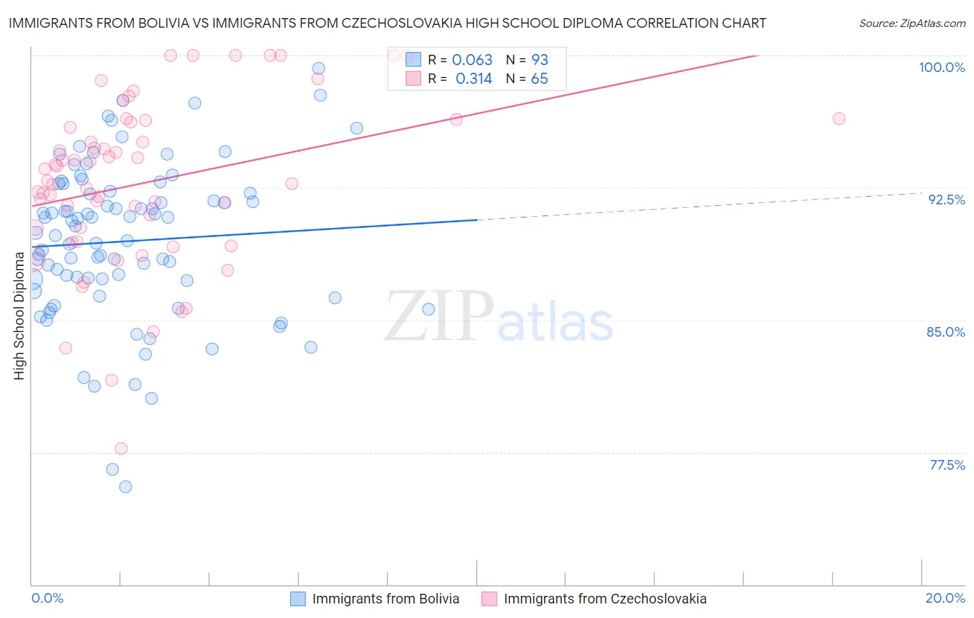 Immigrants from Bolivia vs Immigrants from Czechoslovakia High School Diploma