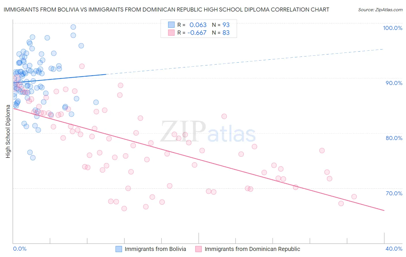 Immigrants from Bolivia vs Immigrants from Dominican Republic High School Diploma