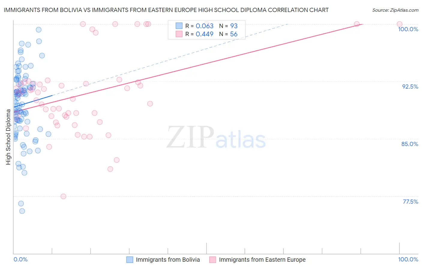 Immigrants from Bolivia vs Immigrants from Eastern Europe High School Diploma