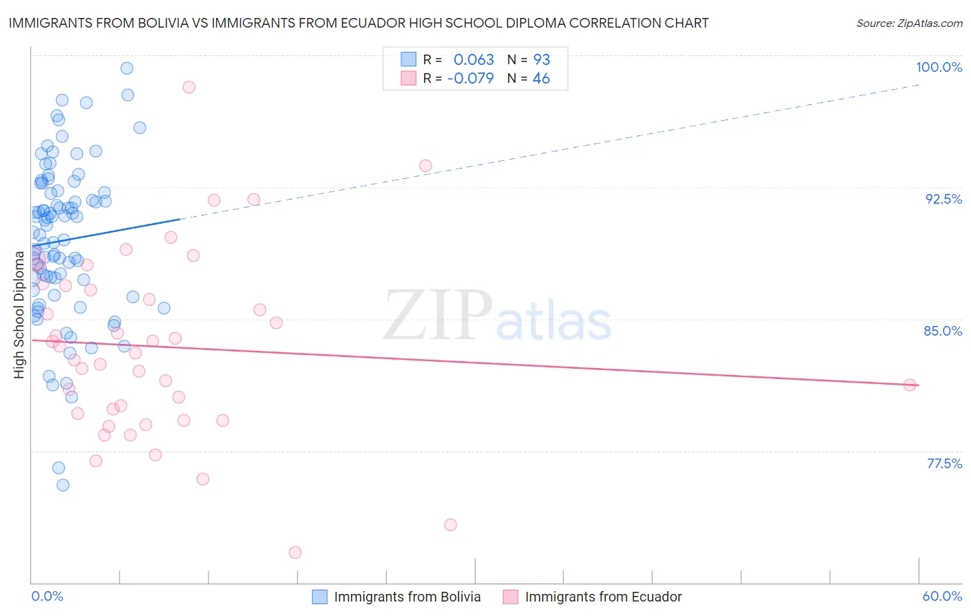 Immigrants from Bolivia vs Immigrants from Ecuador High School Diploma