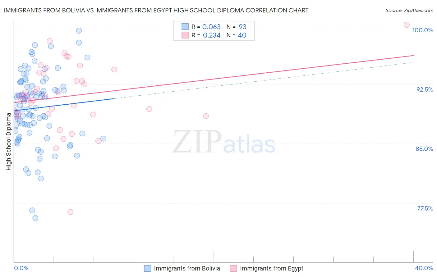 Immigrants from Bolivia vs Immigrants from Egypt High School Diploma