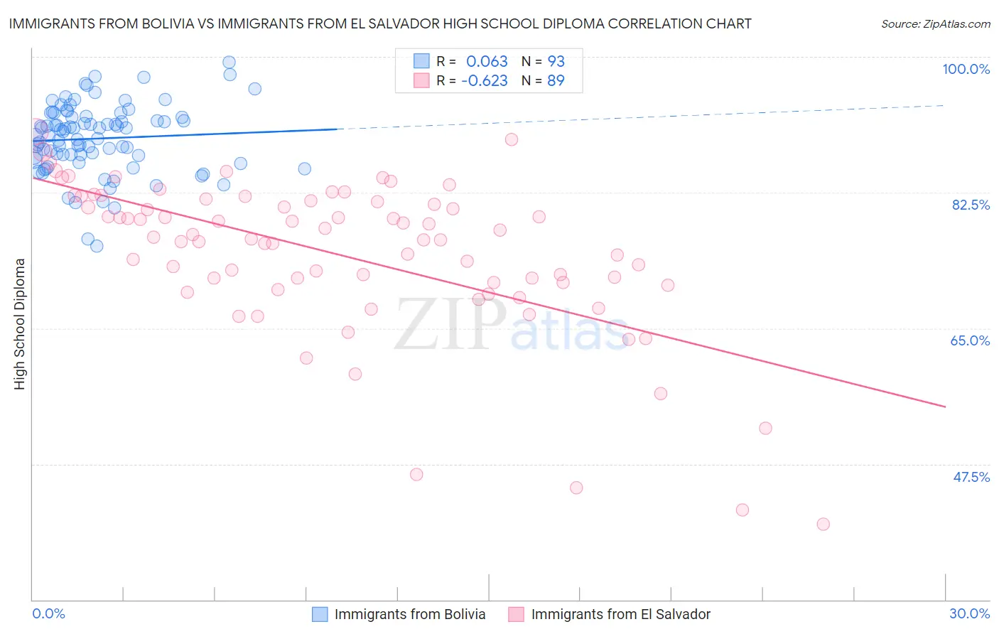 Immigrants from Bolivia vs Immigrants from El Salvador High School Diploma