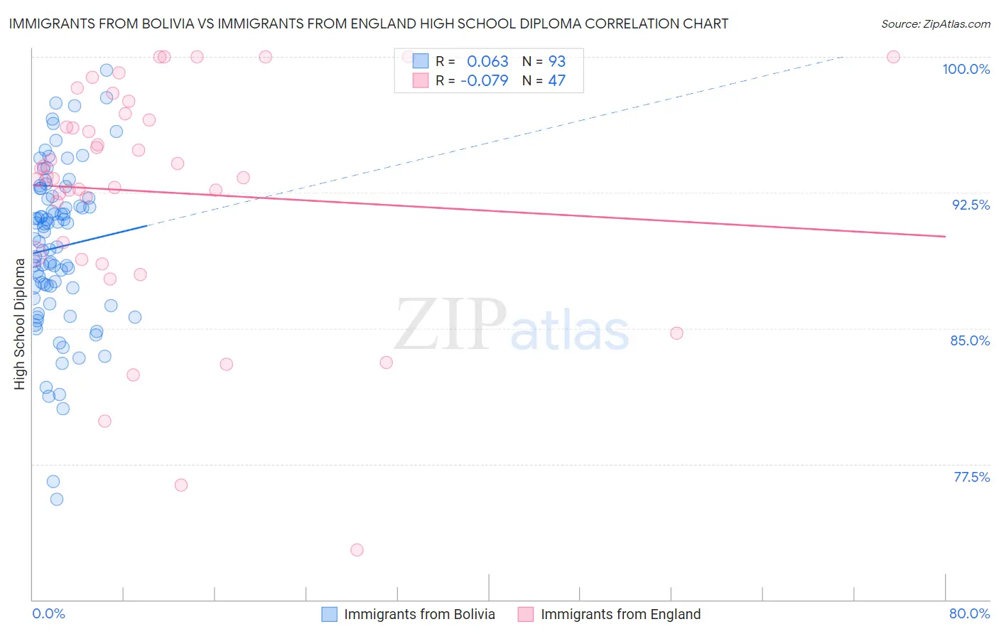 Immigrants from Bolivia vs Immigrants from England High School Diploma