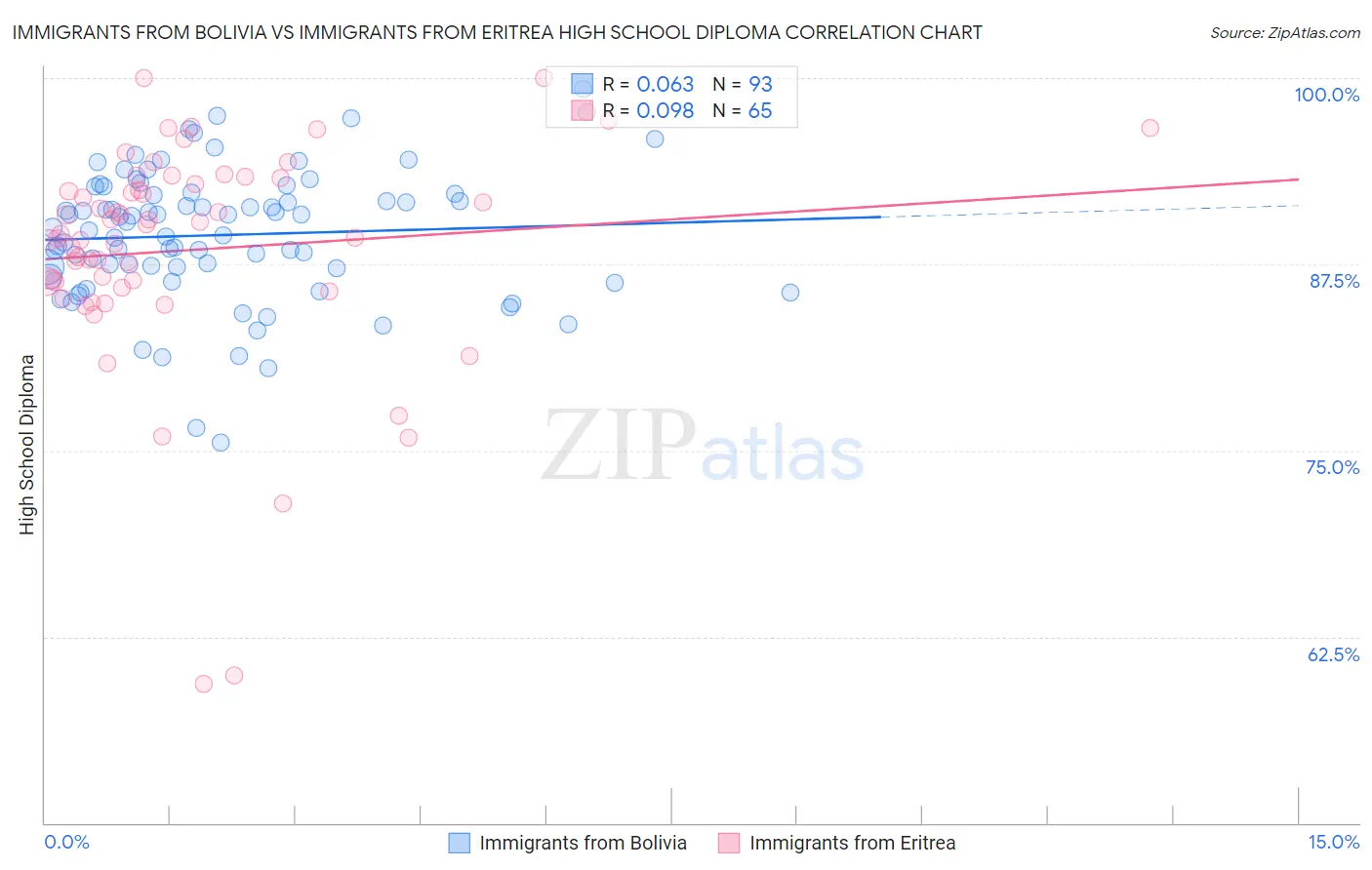 Immigrants from Bolivia vs Immigrants from Eritrea High School Diploma