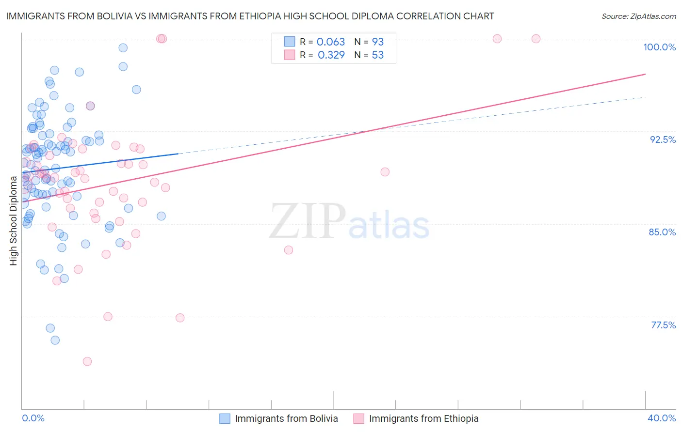 Immigrants from Bolivia vs Immigrants from Ethiopia High School Diploma