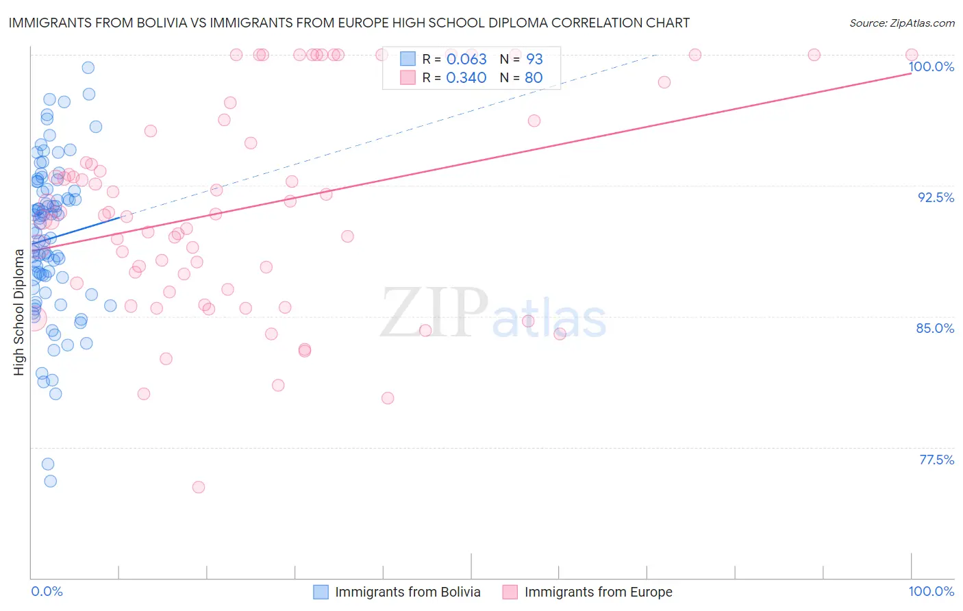 Immigrants from Bolivia vs Immigrants from Europe High School Diploma
