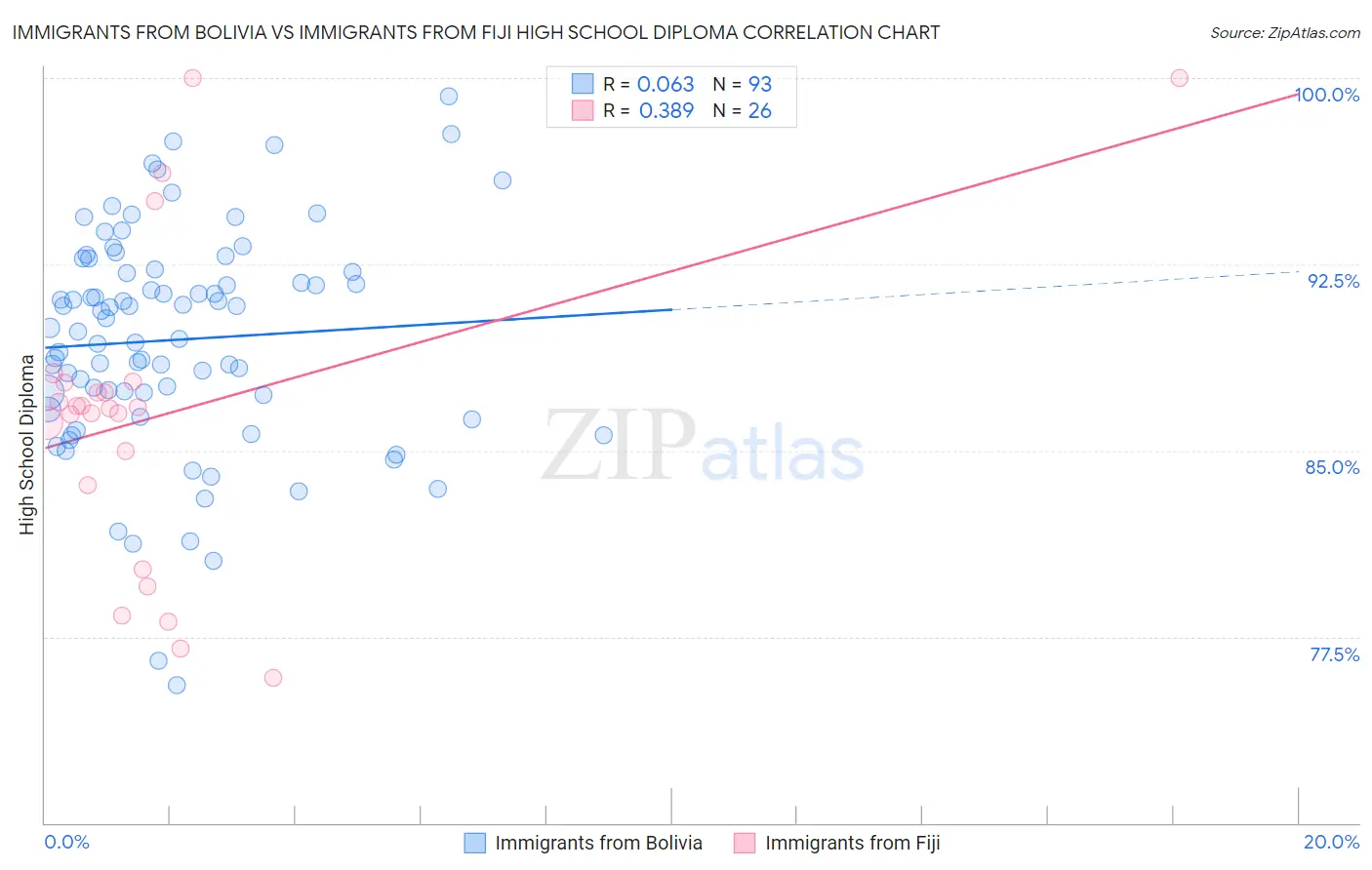 Immigrants from Bolivia vs Immigrants from Fiji High School Diploma