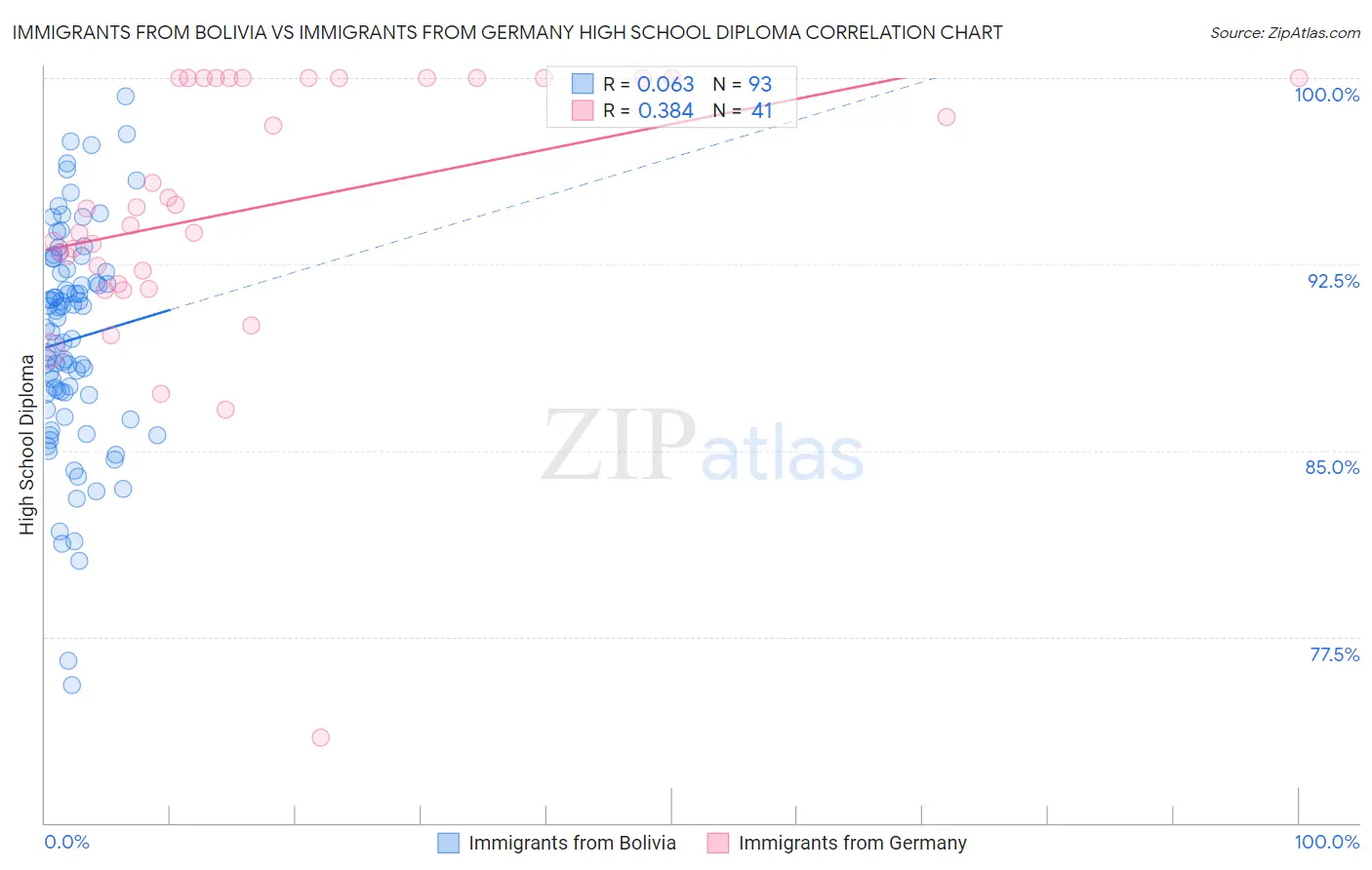 Immigrants from Bolivia vs Immigrants from Germany High School Diploma