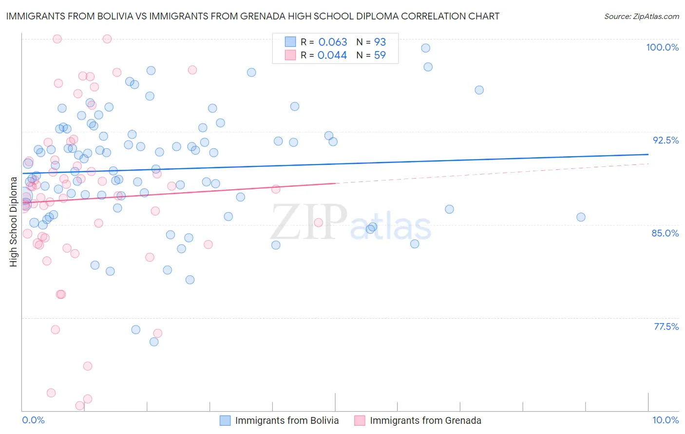 Immigrants from Bolivia vs Immigrants from Grenada High School Diploma