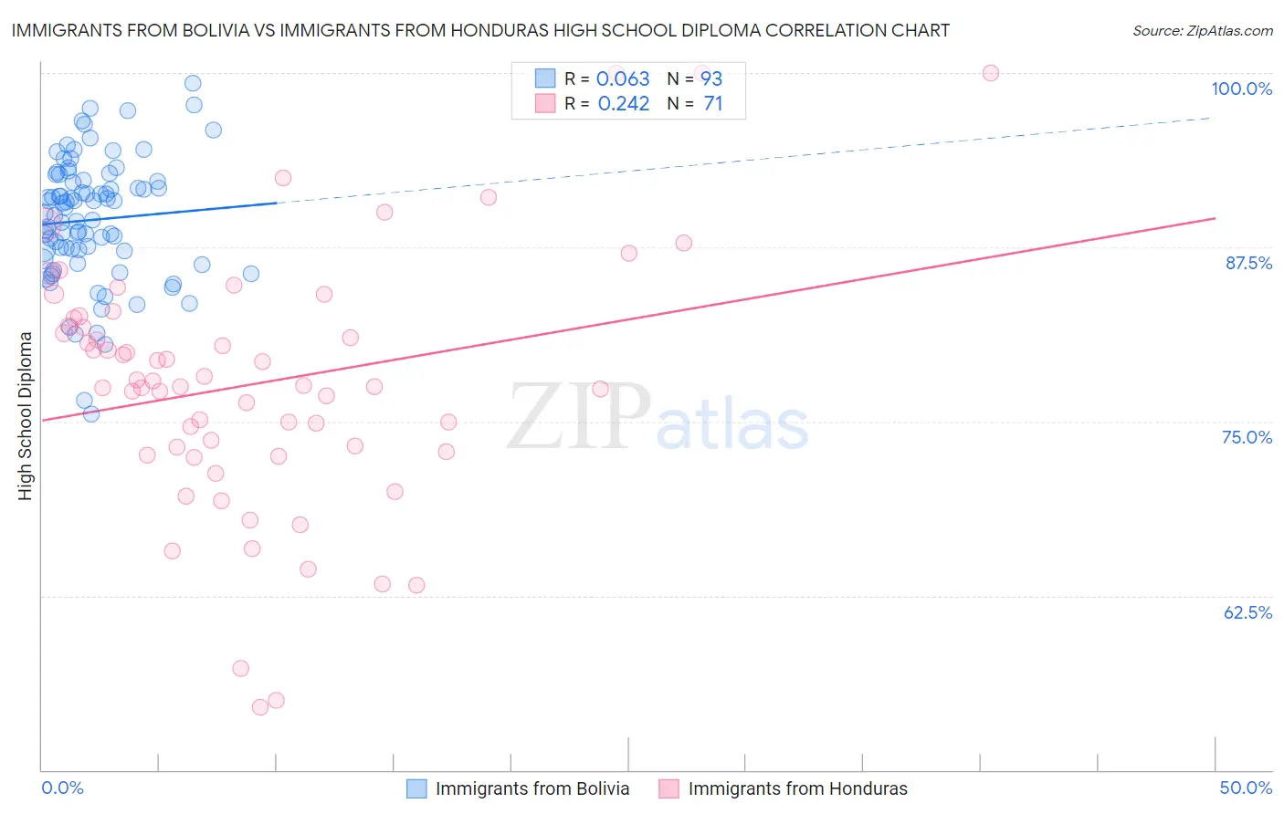 Immigrants from Bolivia vs Immigrants from Honduras High School Diploma