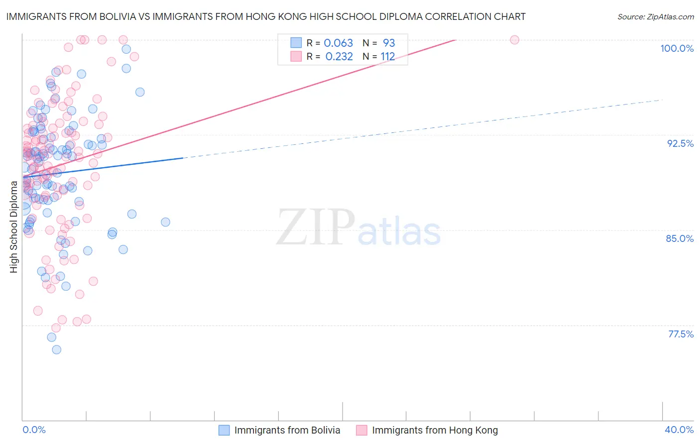 Immigrants from Bolivia vs Immigrants from Hong Kong High School Diploma