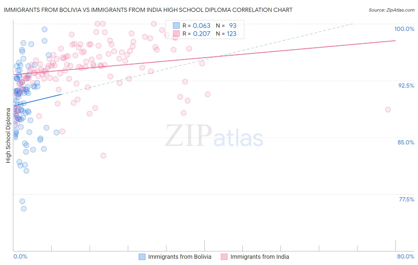 Immigrants from Bolivia vs Immigrants from India High School Diploma