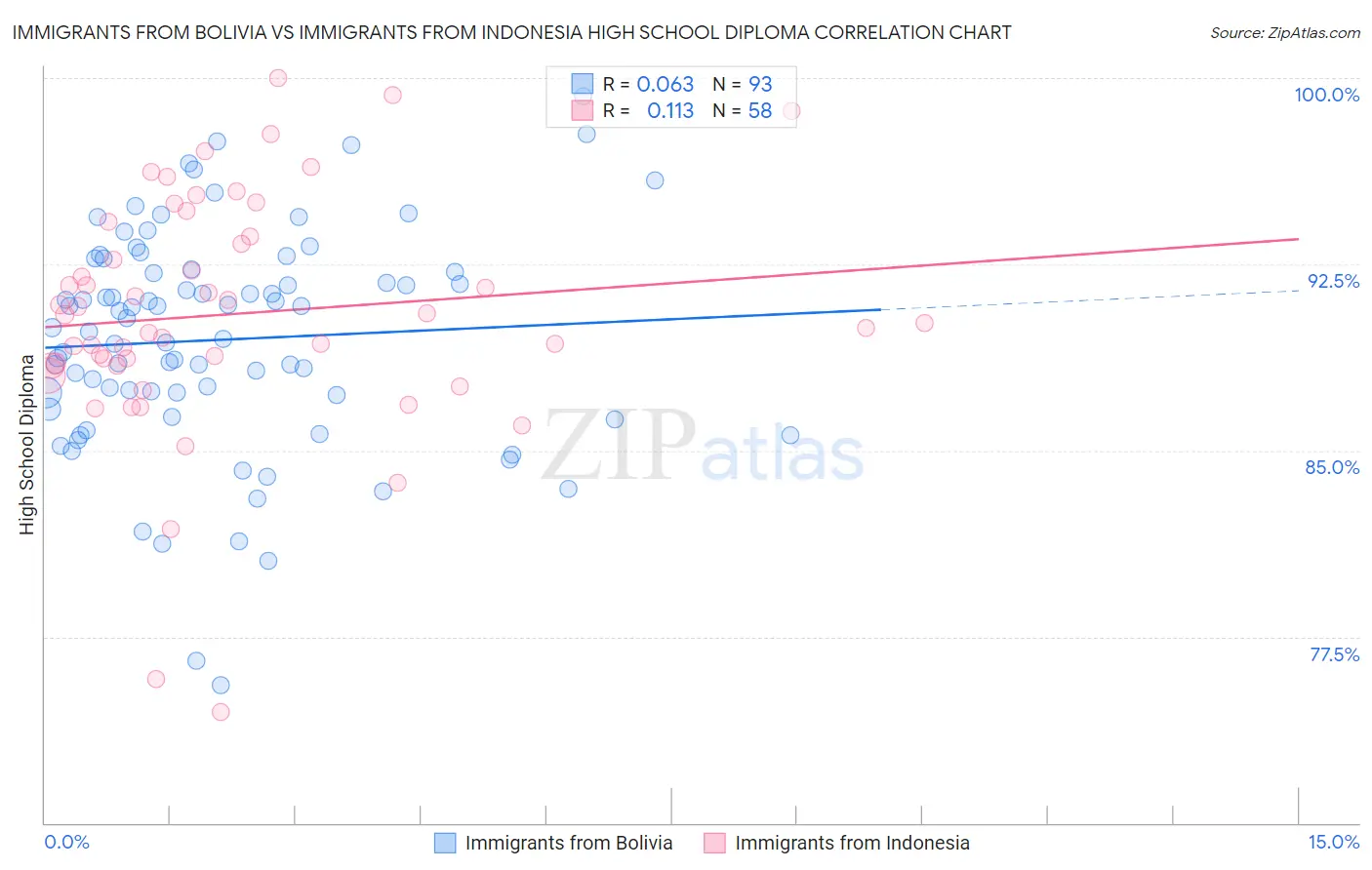 Immigrants from Bolivia vs Immigrants from Indonesia High School Diploma