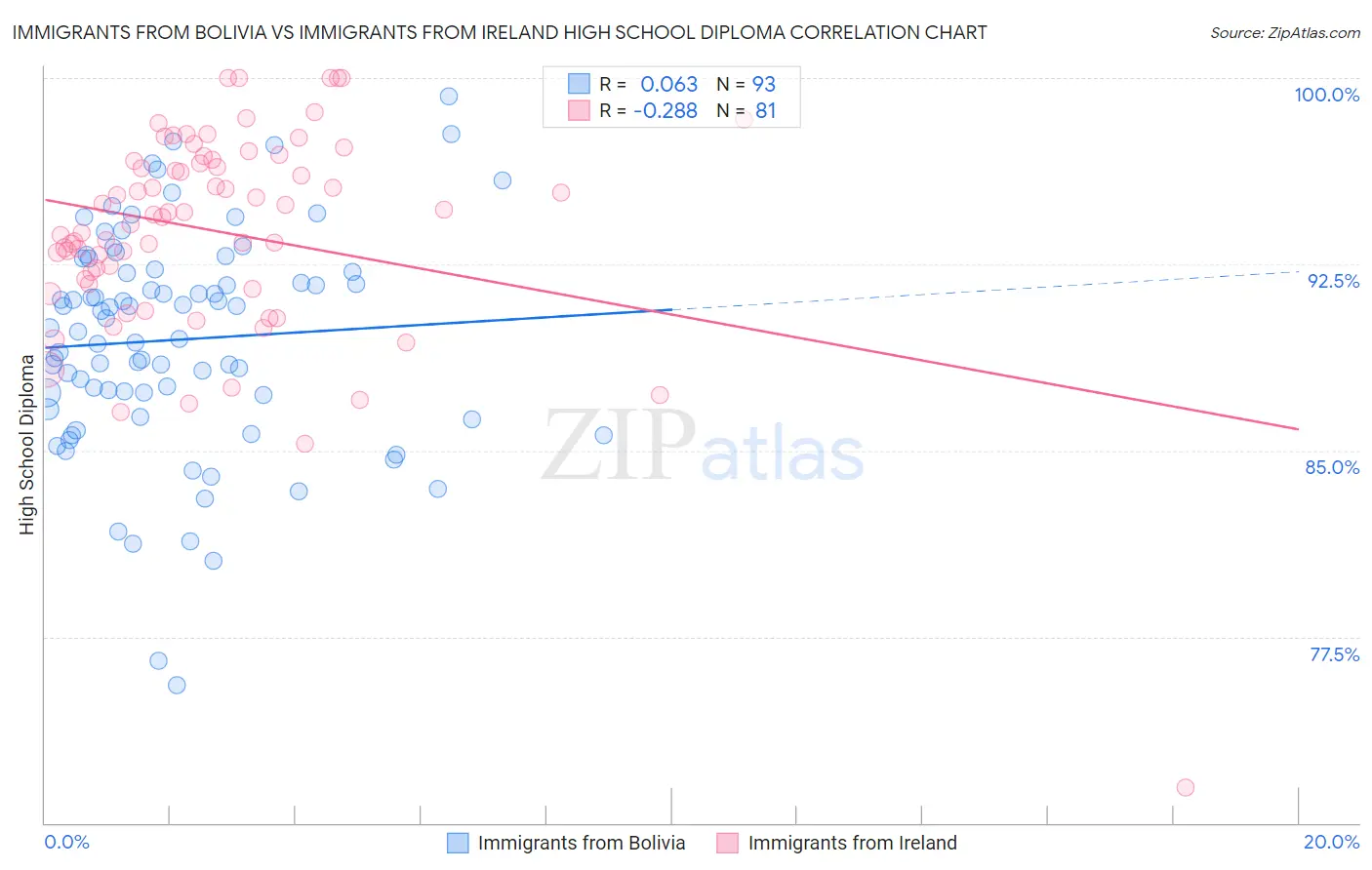 Immigrants from Bolivia vs Immigrants from Ireland High School Diploma