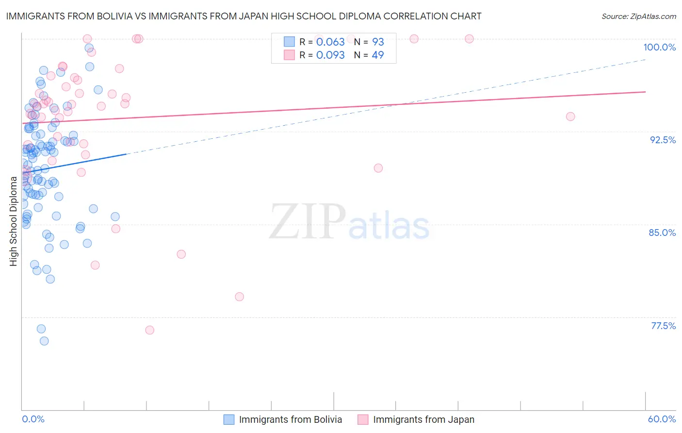 Immigrants from Bolivia vs Immigrants from Japan High School Diploma