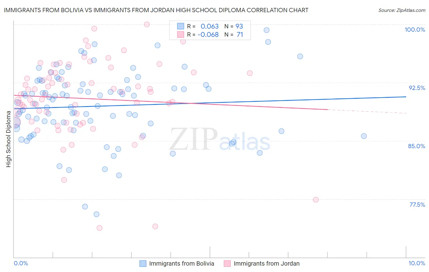 Immigrants from Bolivia vs Immigrants from Jordan High School Diploma