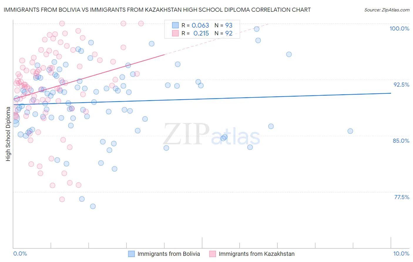 Immigrants from Bolivia vs Immigrants from Kazakhstan High School Diploma