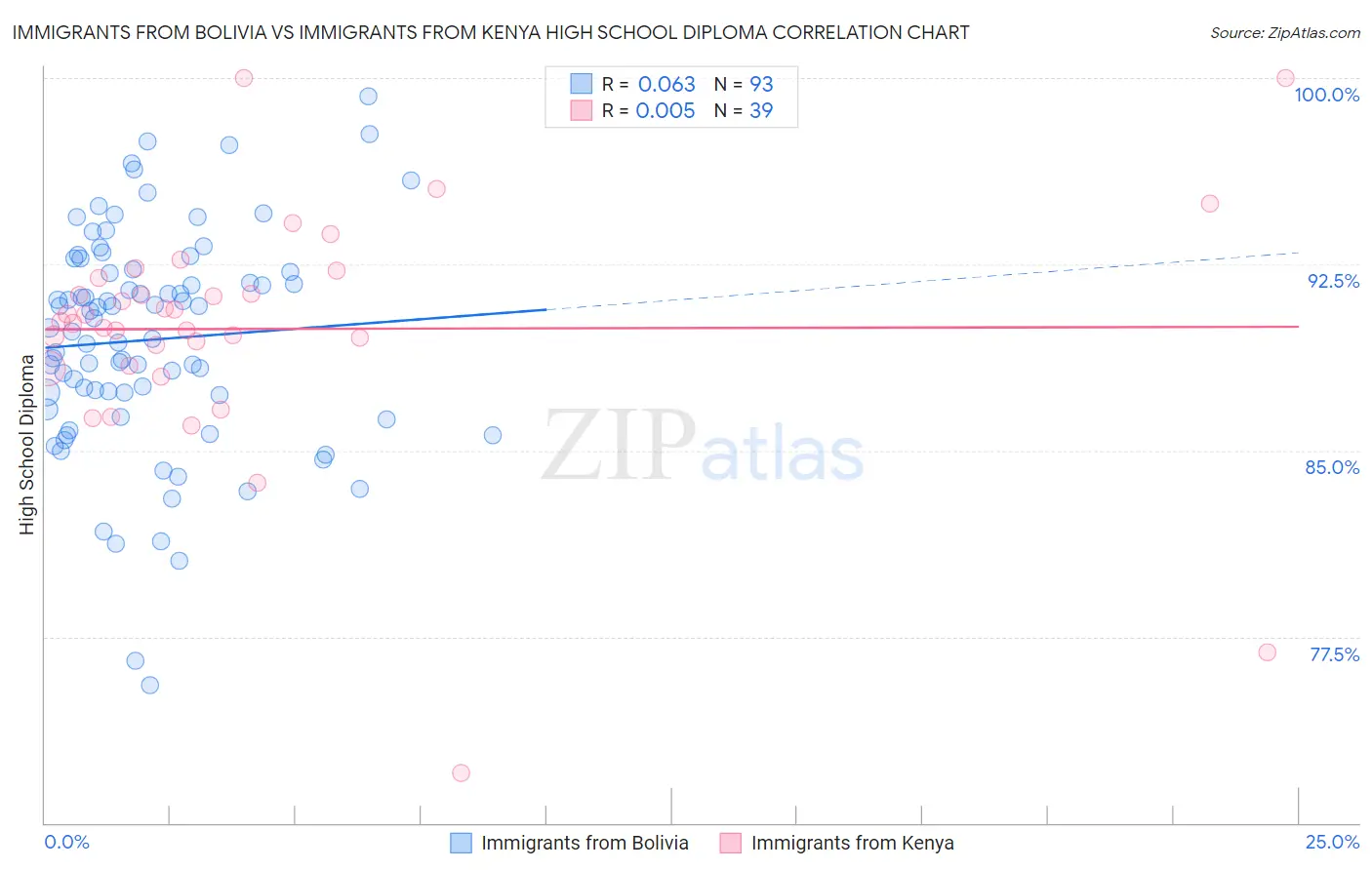 Immigrants from Bolivia vs Immigrants from Kenya High School Diploma