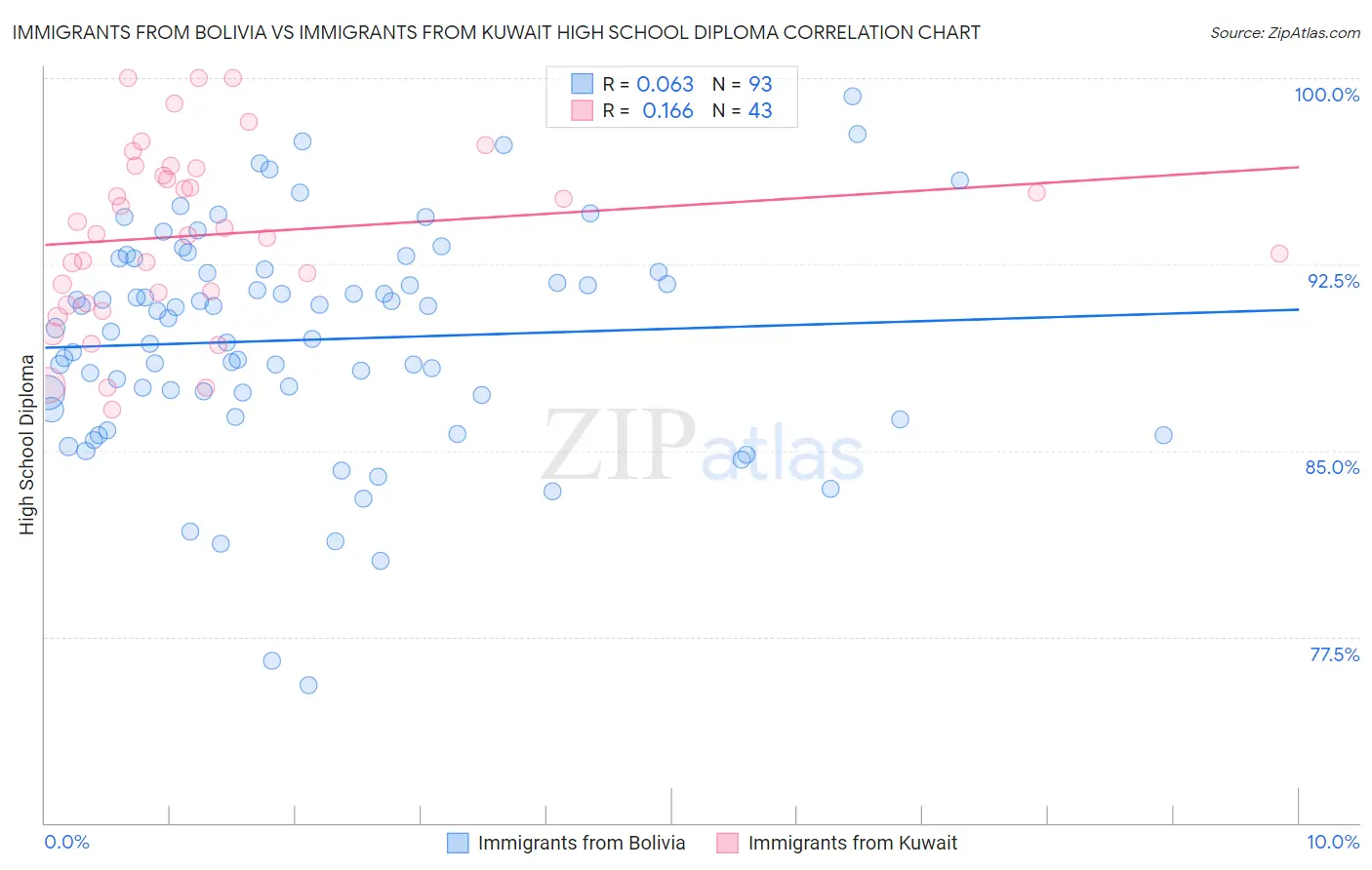 Immigrants from Bolivia vs Immigrants from Kuwait High School Diploma