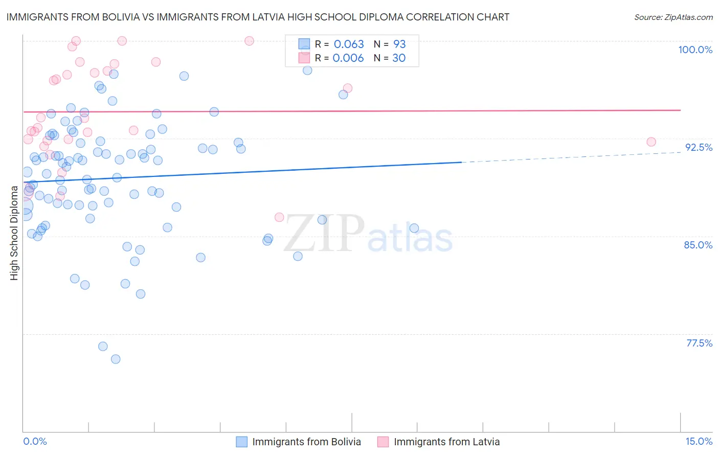 Immigrants from Bolivia vs Immigrants from Latvia High School Diploma
