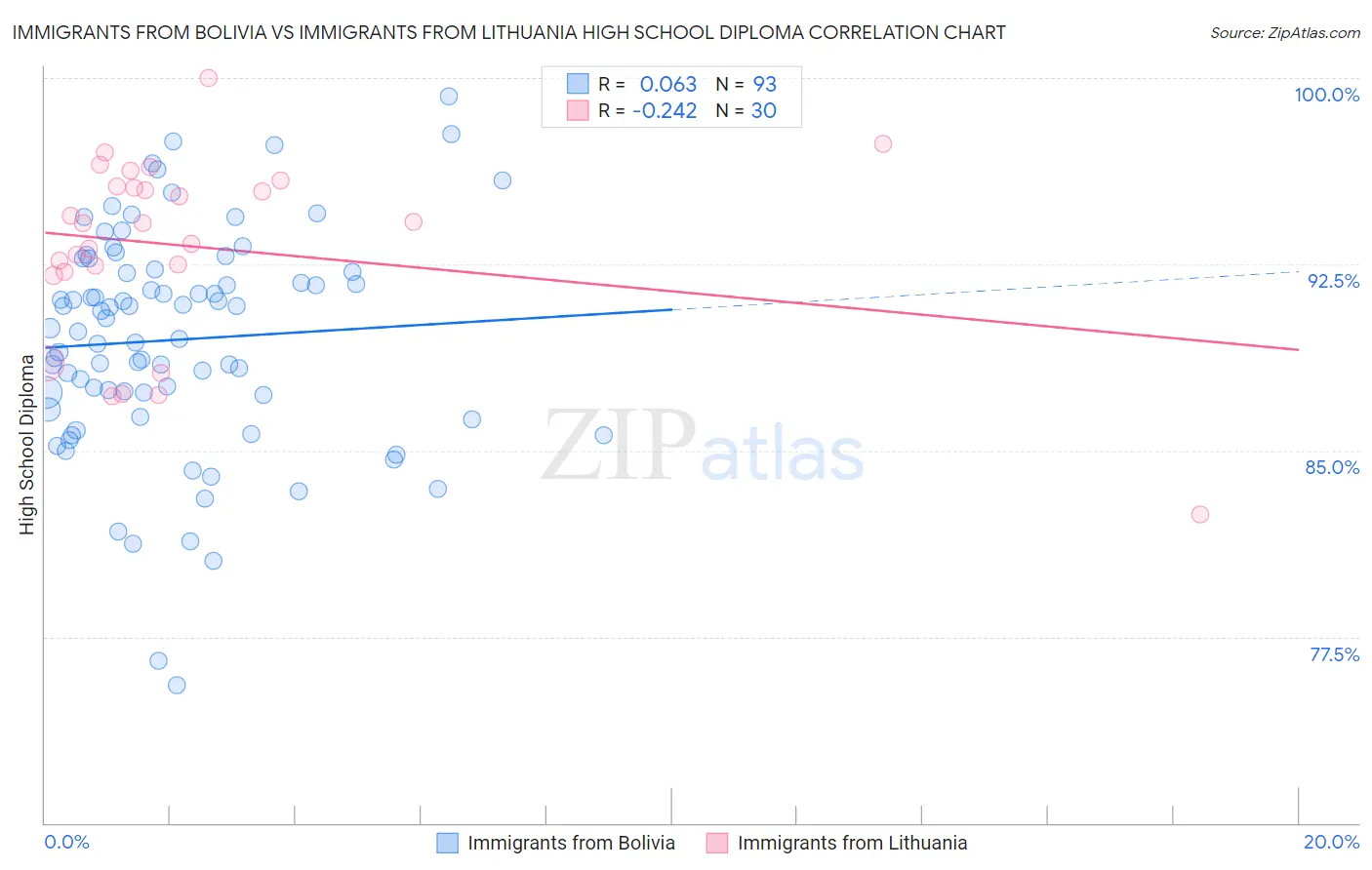 Immigrants from Bolivia vs Immigrants from Lithuania High School Diploma