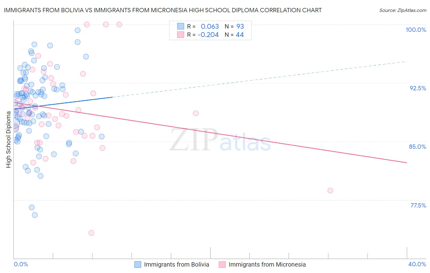 Immigrants from Bolivia vs Immigrants from Micronesia High School Diploma