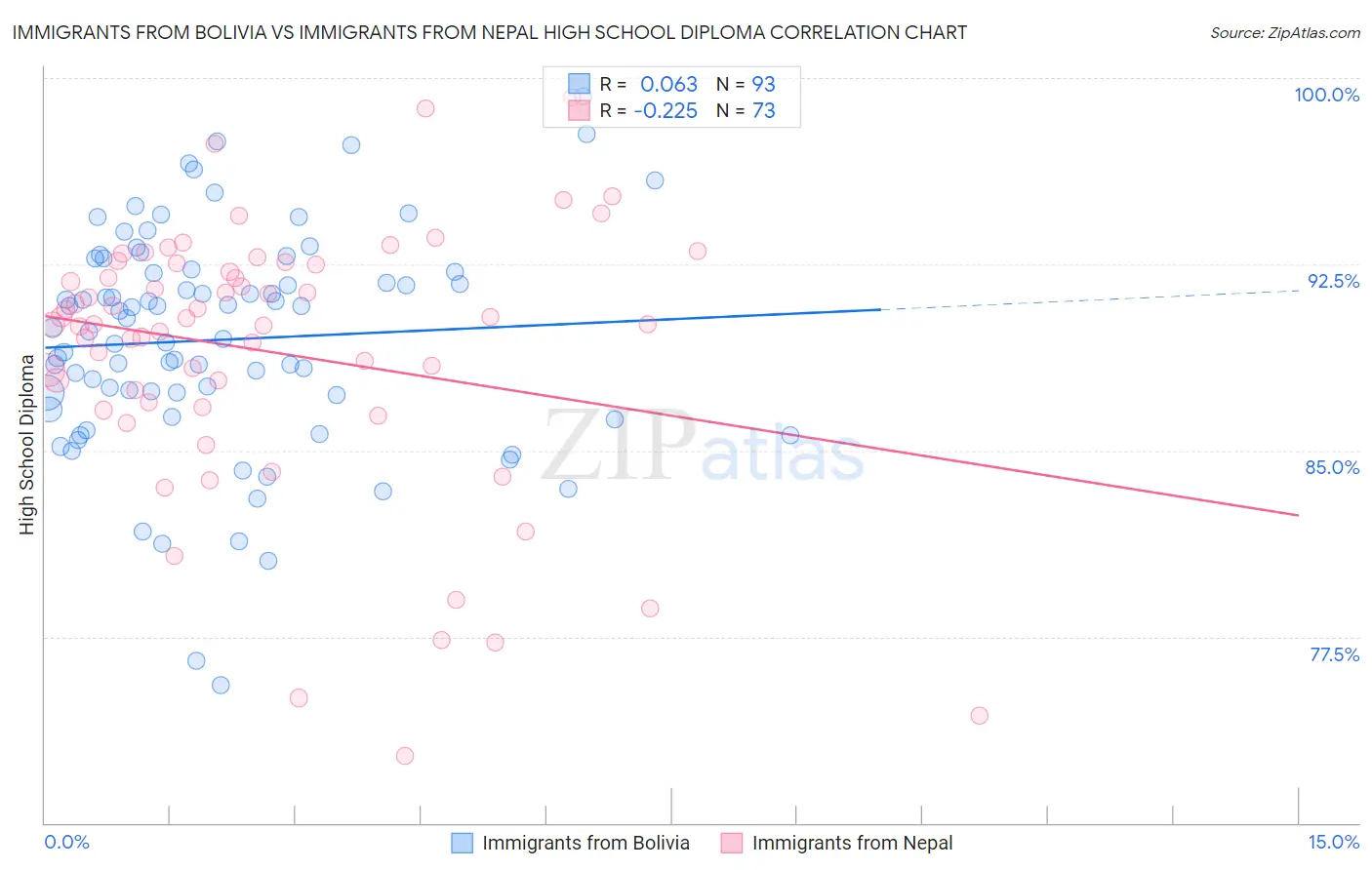 Immigrants from Bolivia vs Immigrants from Nepal High School Diploma