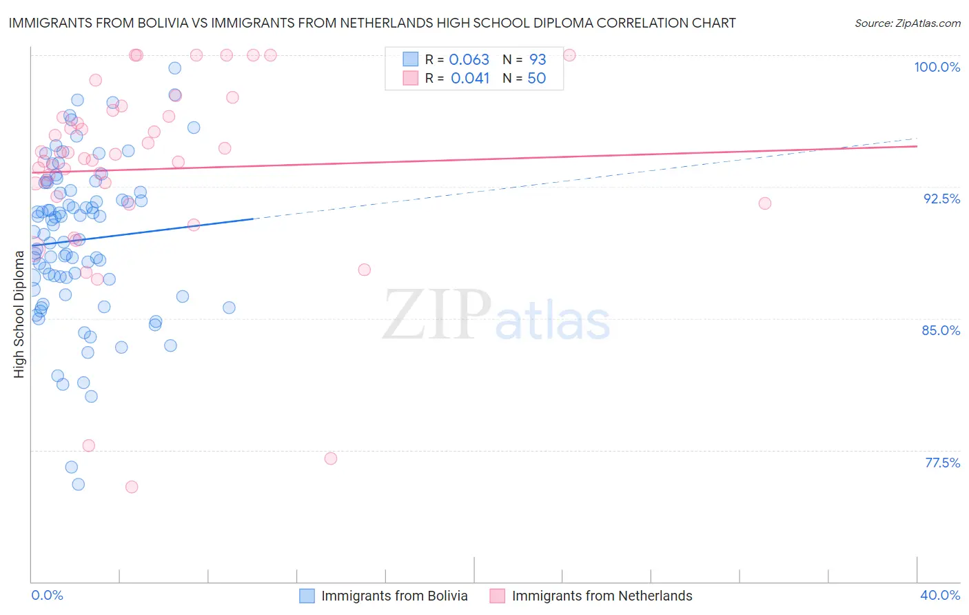 Immigrants from Bolivia vs Immigrants from Netherlands High School Diploma