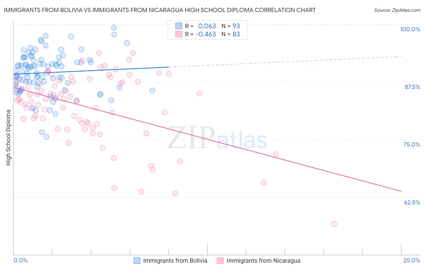 Immigrants from Bolivia vs Immigrants from Nicaragua High School Diploma