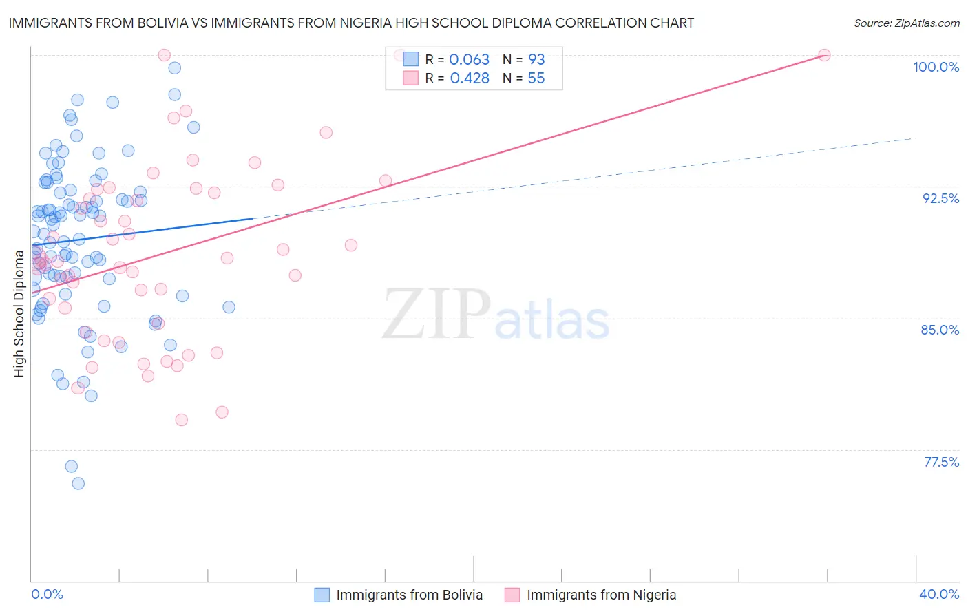 Immigrants from Bolivia vs Immigrants from Nigeria High School Diploma